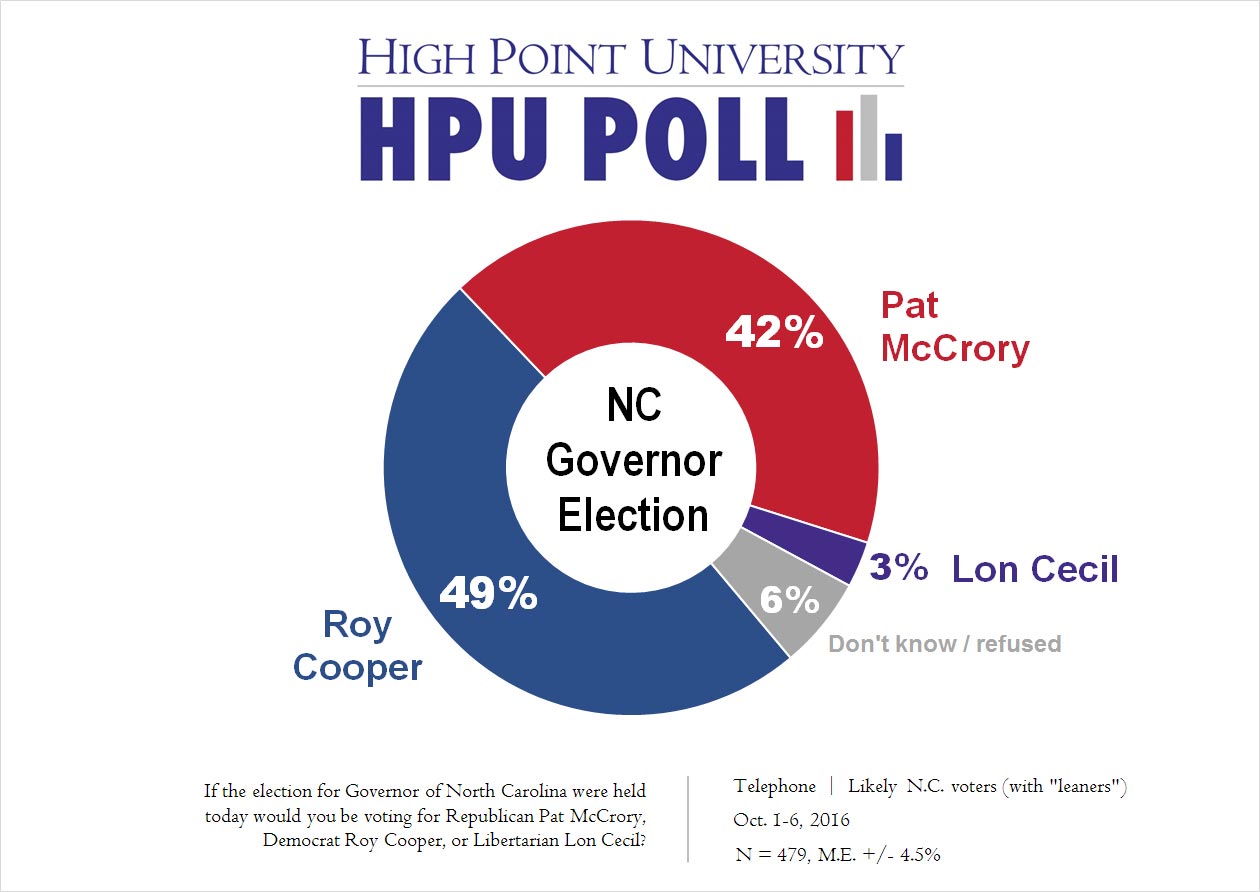 Hpu Poll Nc Likely Voters Prefer Clinton Burr And Cooper High Point University High Point Nc