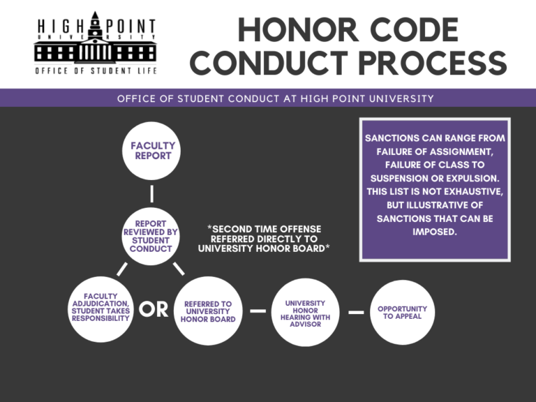 Adjudication of Honor Code Violations Student Conduct & Community