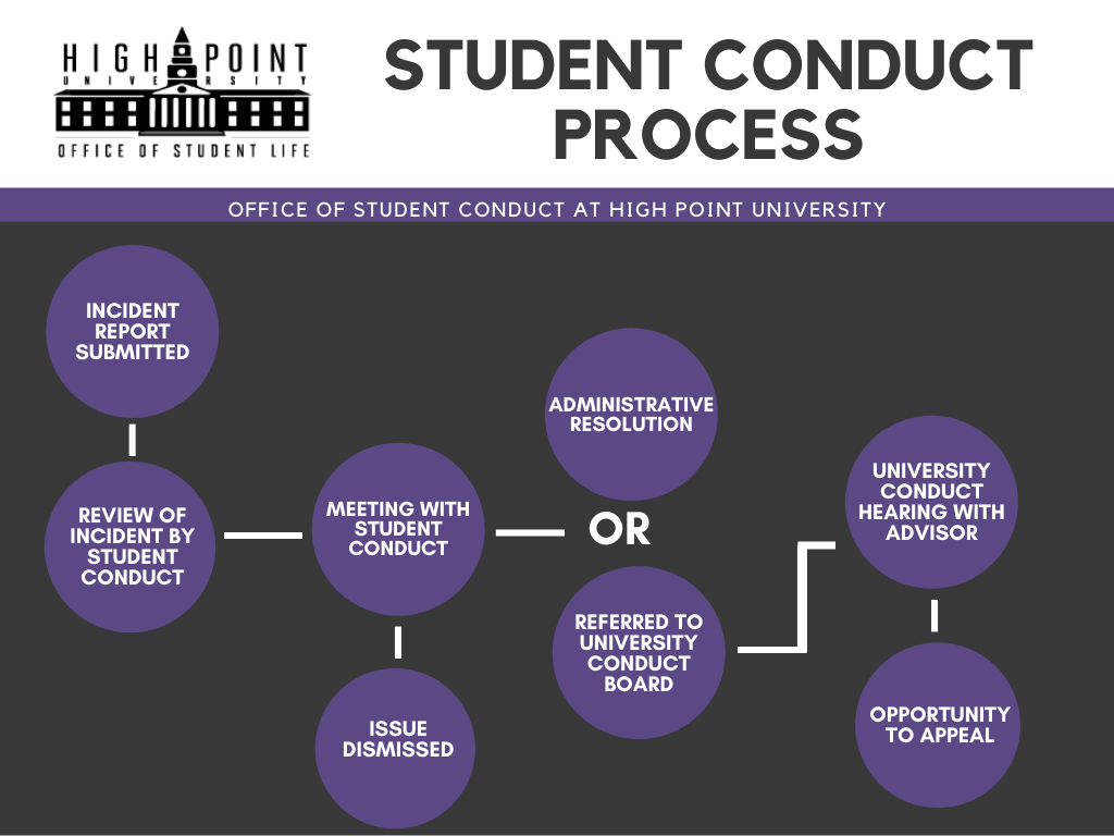 Student Conduct Process 1. Incident Report Submitted 2. Review of Incident by Student Conduct 3. Meeting with Student Conduct 4. Issue Dismissed or Administrative Solution or Referred to University Conduct Board with University Conduct Hearing with Advisor and Opportunity to Appeal