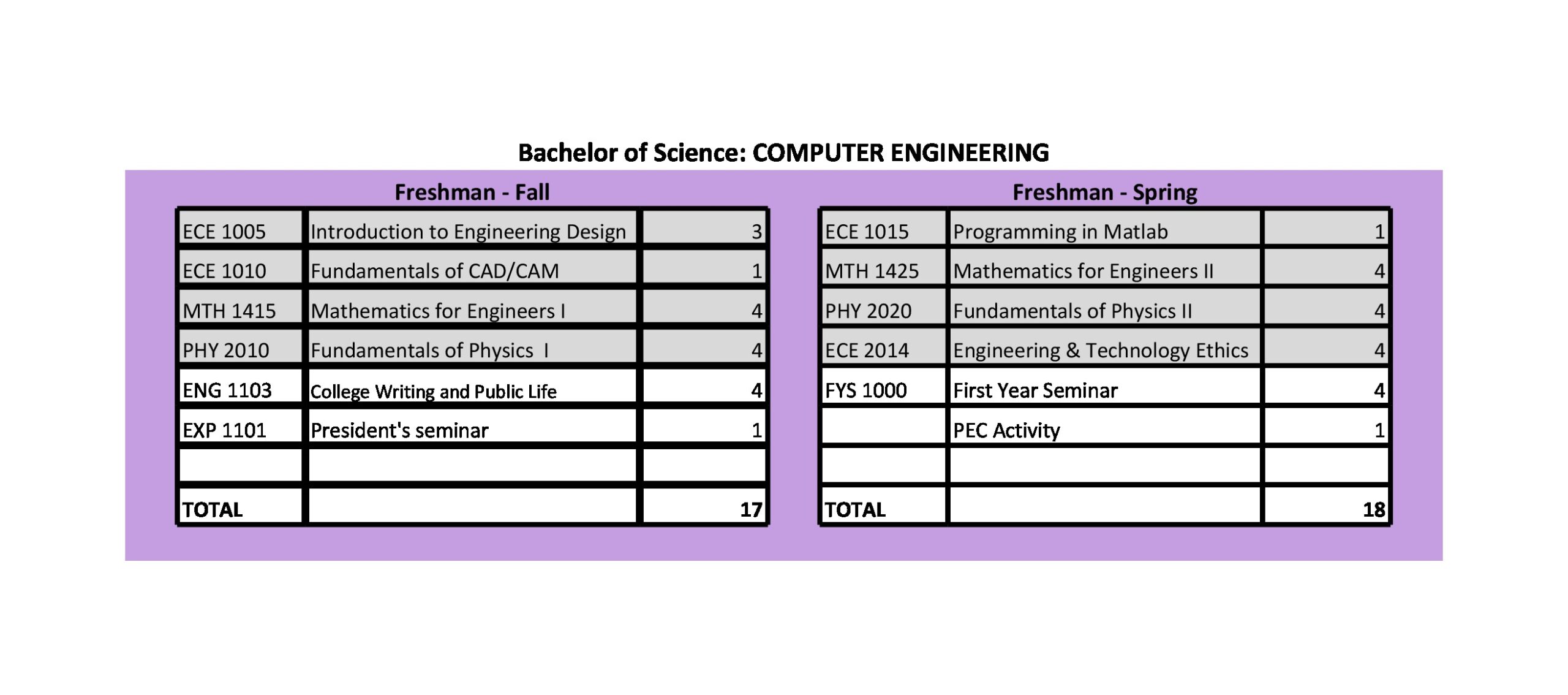Computer Engineering Freshman