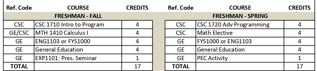 Incoming Computer Science Students | Computer Science | High Point ...