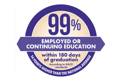99 percent are employed after graduating at hpu