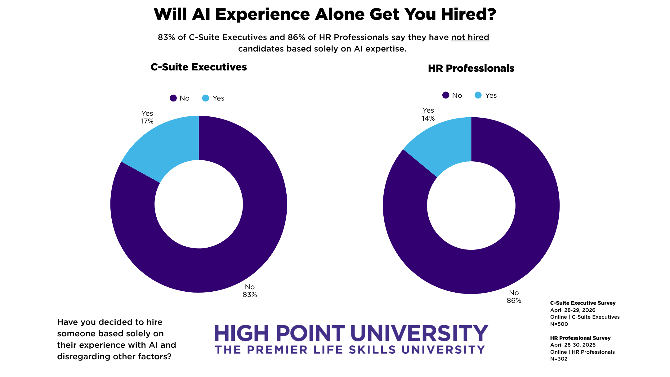 A pie chart on if artificial intelligence alone will get a candidate hired.