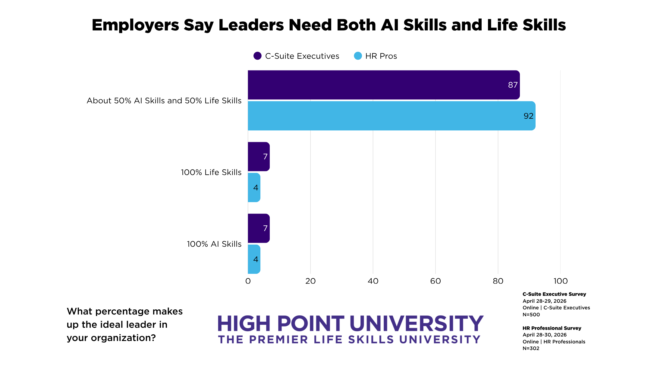 A graphic showing that employers seek job candidates with AI skills and life skills.