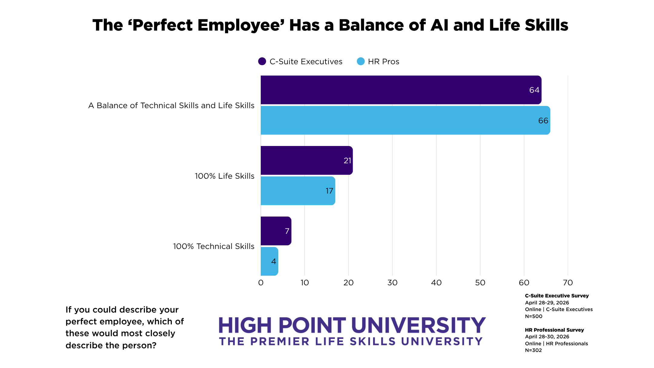 A graphic showing that the "perfect" employee has a balance of AI and life skills.