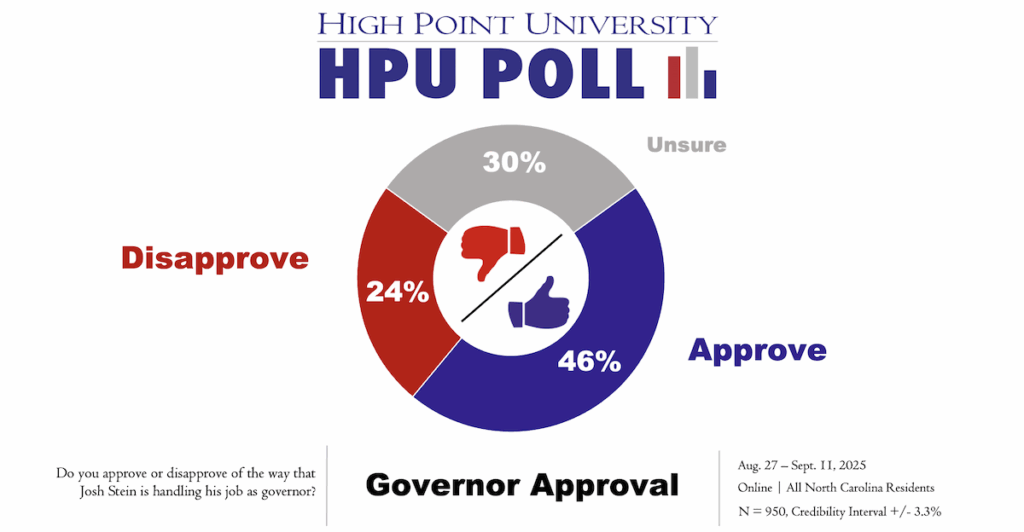 In the same poll, North Carolinians gave Governor Josh Stein a job approval rating of 46%, 24% expressed disapproval, and 30% expressed no opinion.