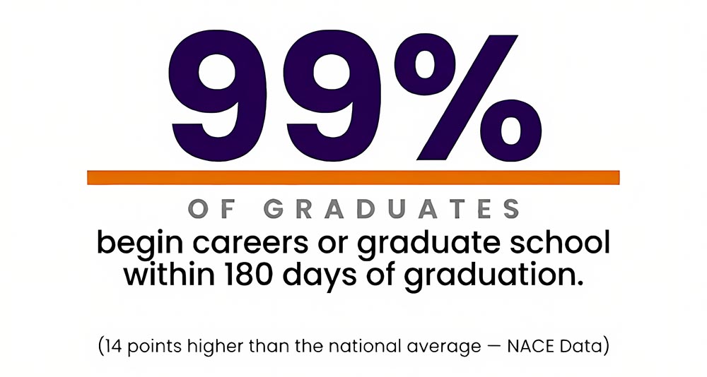 99 percent begin careers or graduate school within 180 days of graduation