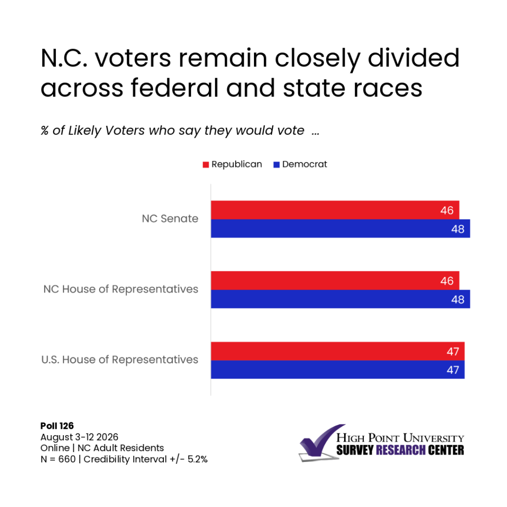 North Carolina voters remain closely divided across federal and state races.