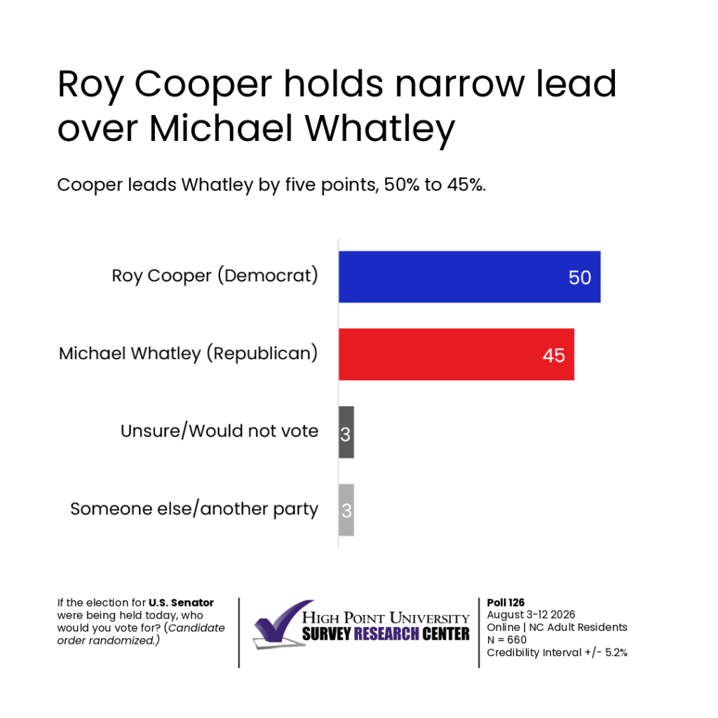 The poll also examined preferences for the 2026 U.S. Senate race and found that 50% of likely voters said they would vote for former governor Roy Cooper (Democrat) and 45% would vote for Michael Whatley (Republican).
