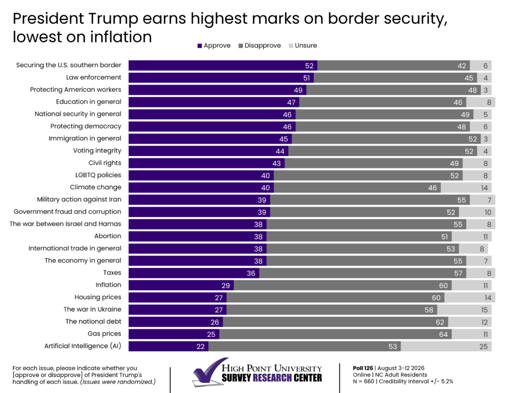 A new High Point University Poll of North Carolina likely voters found that a majority (59%) said the country is on the wrong track, while 36% said that the country was headed in the right direction.