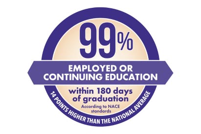 99 percent are employed after graduating at hpu