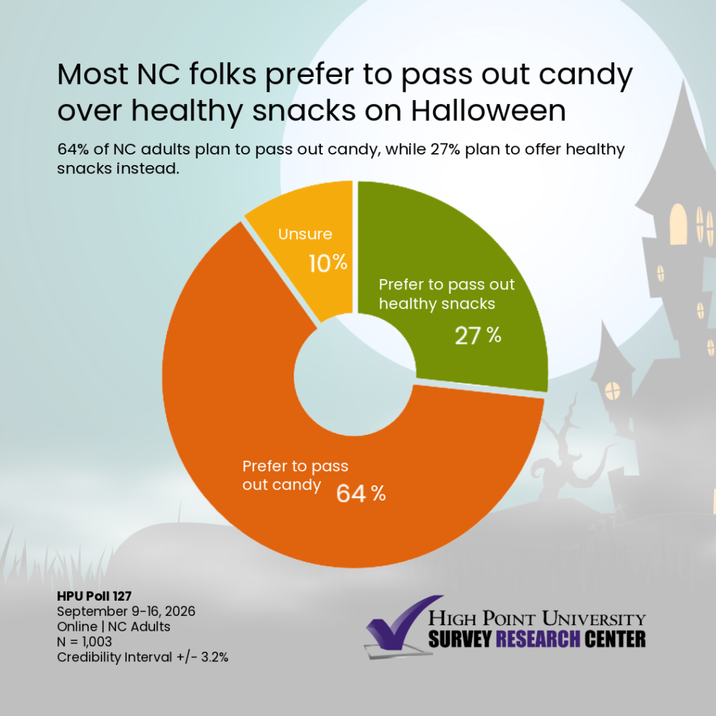Most North Carolina residents prefer to pass out candy over healthy snacks on Halloween.