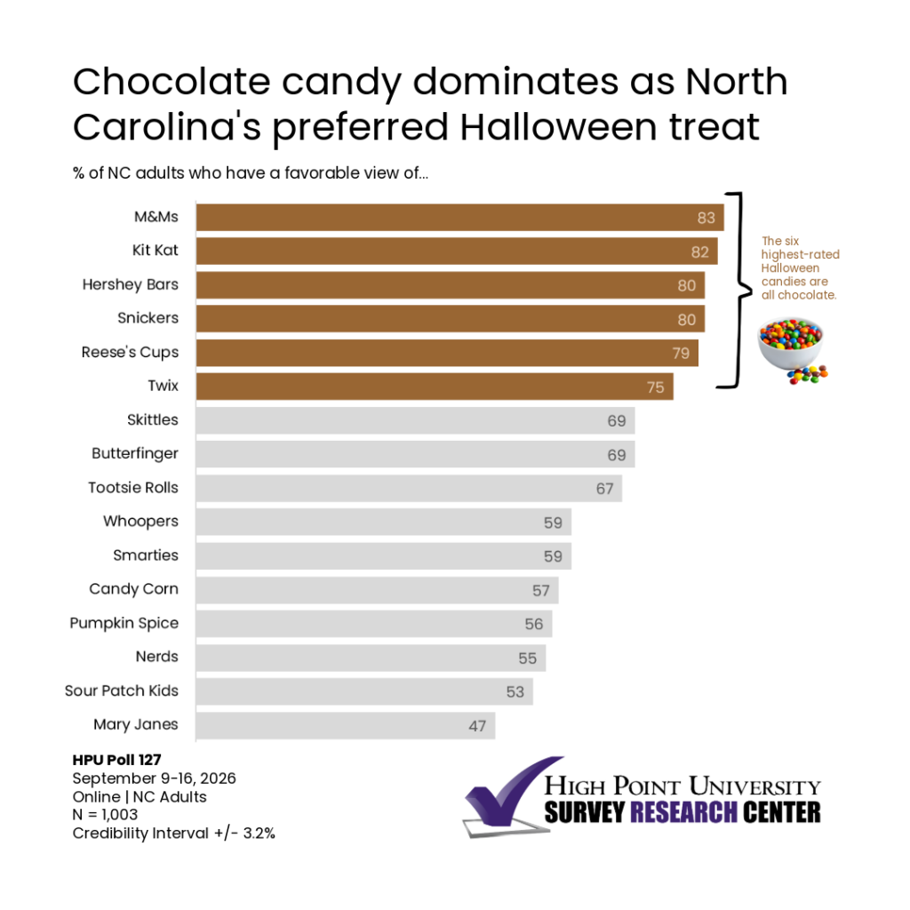 Chocolate candy dominates as North Carolina’s preferred Halloween treat.