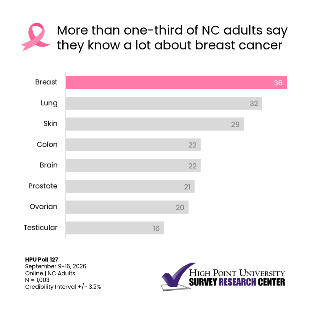 A new High Point University Poll finds more than one-third of North Carolina adults know about breast cancer.