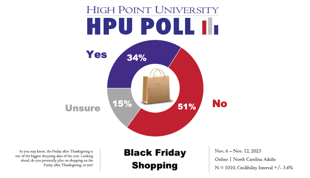 The HPU Poll shows 34% of North Carolinians plan to shop on the Friday after Thanksgiving, known as Black Friday. Just over half (51%) polled said they will not shop on Black Friday this year, while 15% are unsure.