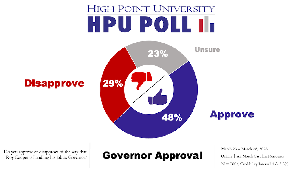 HPU Poll results on Governor Approval