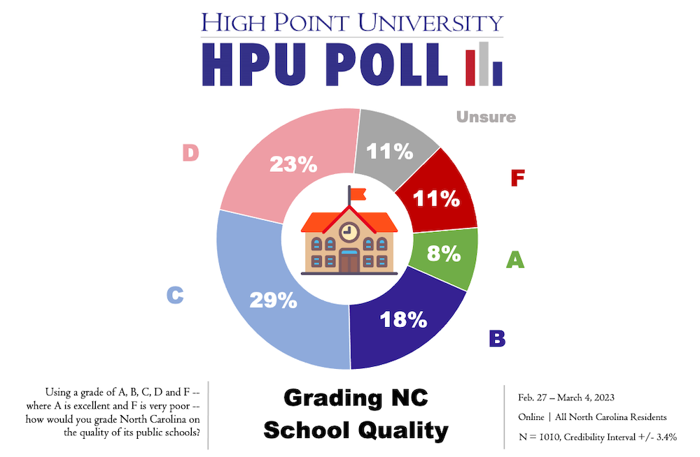 Grading NC School Quality
