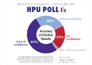 hpu-nr-poll-accuracy-of-election-results-nov-2016