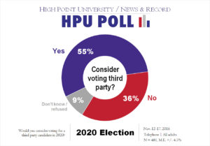hpu-nr-poll-consider-voting-third-party-nov-2016