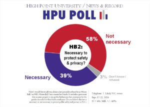 HPU N&R Poll - HB2 - Sept. 2016