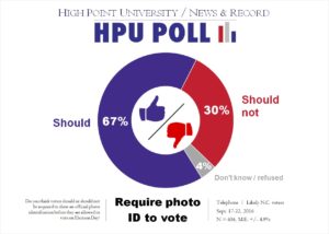 HPU N&R Poll - Photo ID - Sept. 2016