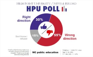 HPU N&R Poll - Public Education in NC - Sept. 2016