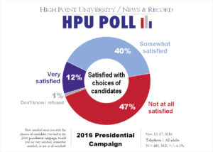 hpu-nr-poll-satisfied-with-candidate-selection-nov-2016