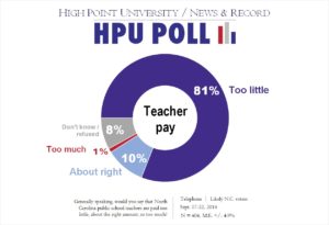 HPU N&R Poll - Teacher pay - Sept. 2016