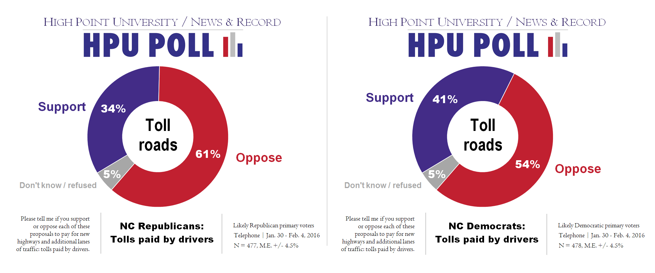 HPU N&R Poll - Toll roads - Rep vs Dem