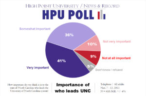 HPU N&R Poll - importance of who leads UNC - Nov. 2015