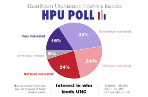 HPU N&R Poll - interest in who leads UNC - Nov. 2015