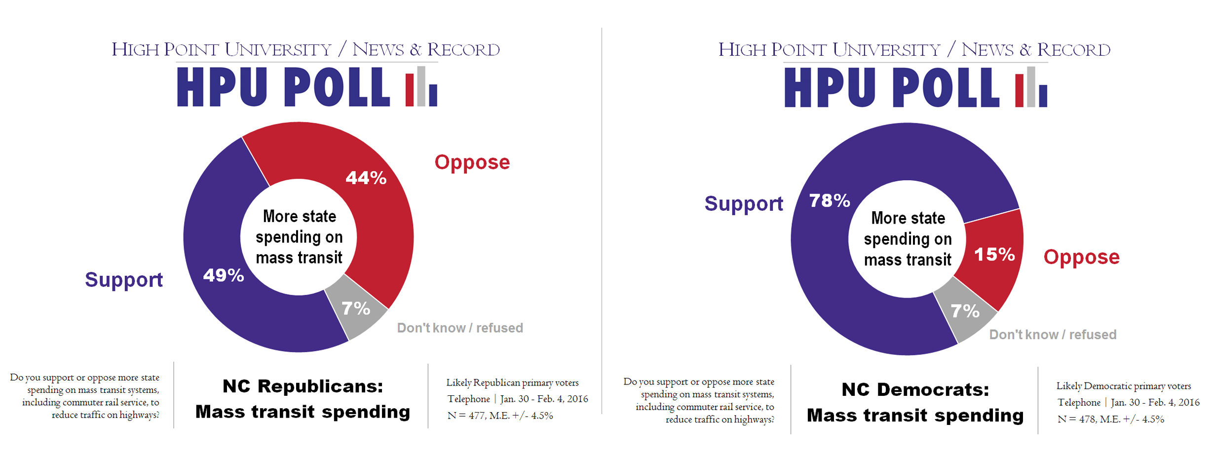 HPU N&R Poll - more spending on mass transit systems - Rep vs Dem