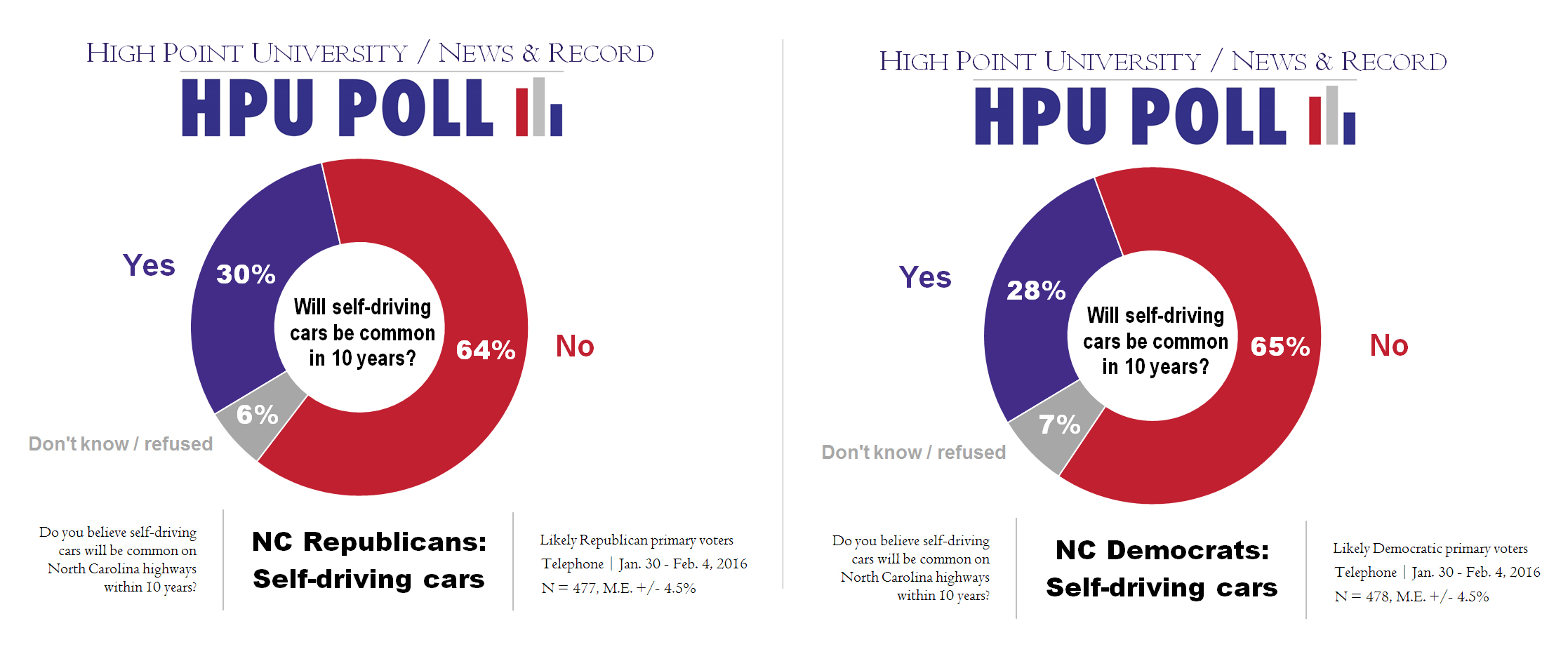 HPU N&R Poll - self-driving cars - Rep vs Dem