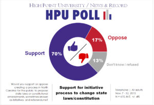 HPU N&R Poll - state laws & constitutional amendments - Nov. 2015