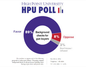 HPU Poll - Background checks for gun buyers - Feb. 2016