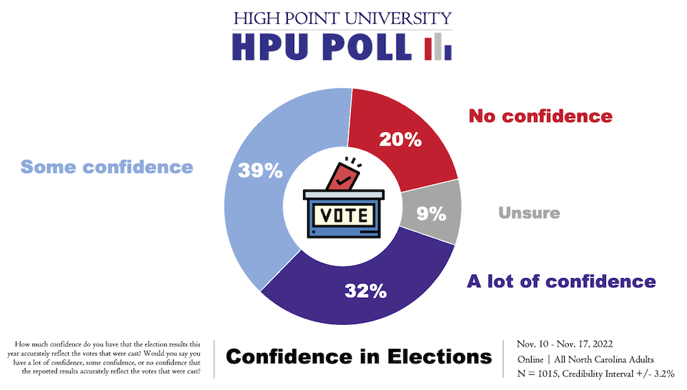 HPU Poll Confidence in Elections