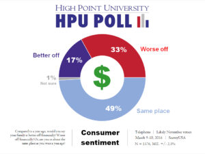 HPU Poll - Consumer Sentiment - March 2016
