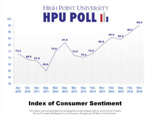 hpu-poll-consumer-sentiment-over-time-nov-2016