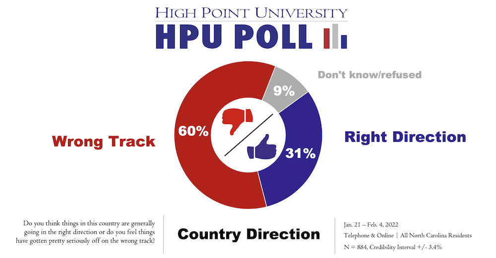 HPU Poll Country Direction