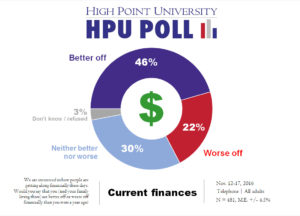 hpu-poll-current-finances-nov-2016