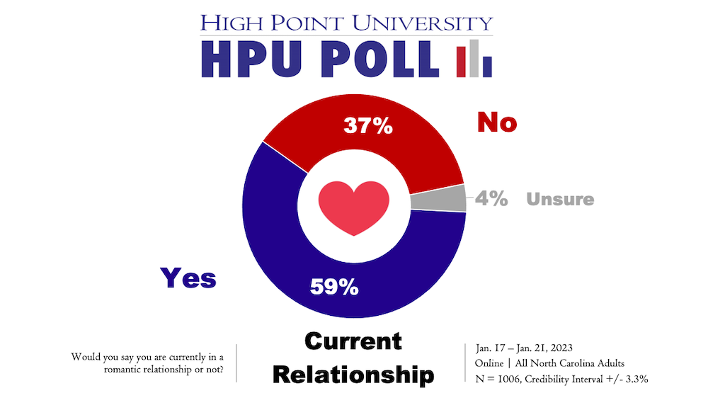 HPU Poll Current Relationship
