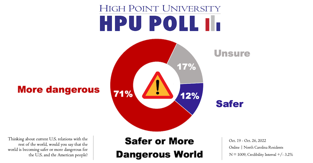HPU Poll Dangerous World