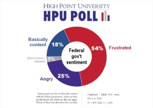 hpu-poll-federal-govt-sentiment-oct-2016