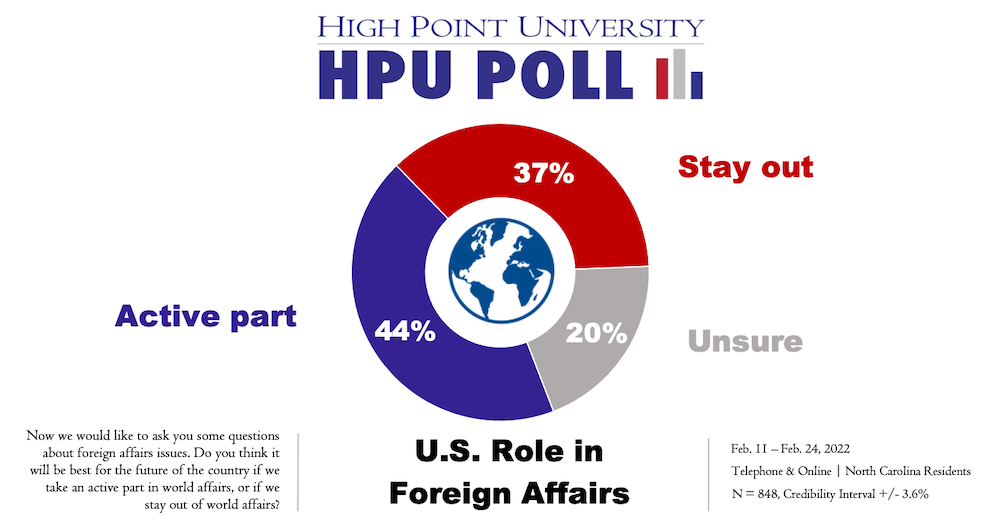 HPU Poll Foreign Affairs