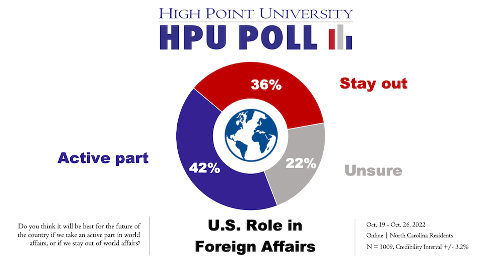 HPU Poll Foreign Affairs