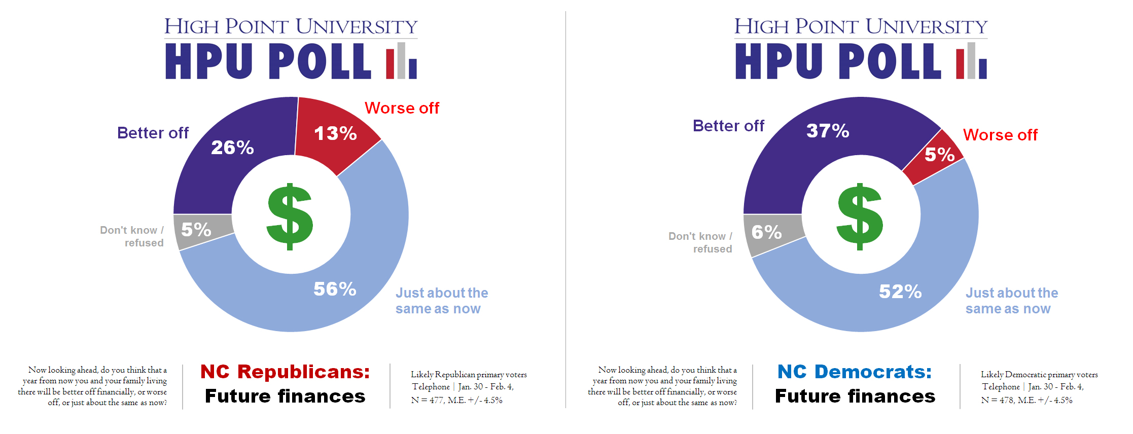 HPU Poll - Future finances - Rep vs Dem