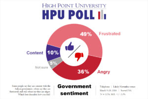 HPU Poll - Gov't Sentiment - March 2016