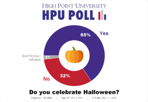 HPU Poll - Halloween - Oct. 2015