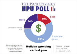 HPU Poll - Holiday Spending - Nov. 2015