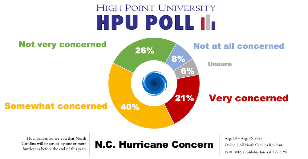 HPU Poll Hurricane Concern